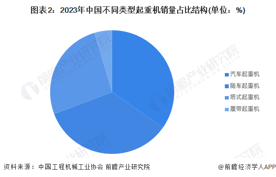 BOB半岛·体育官方平台2024年中国起重机行业发展现状及细分市场分析细分产品市场差异较大(图2)