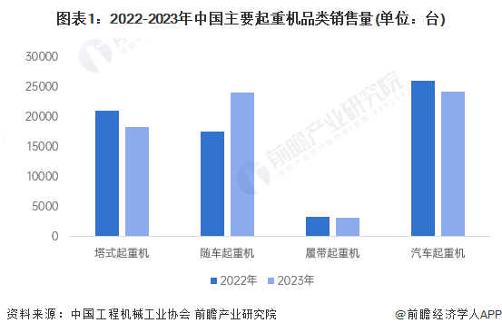 BOB半岛·体育官方平台2024年中国起重机行业发展现状及细分市场分析细分产品市场差异较大(图1)