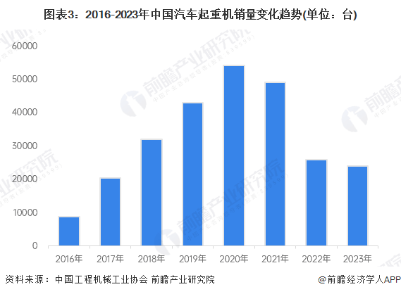 BOB半岛·体育官方平台2024年中国起重机行业发展现状及细分市场分析细分产品市场差异较大(图3)