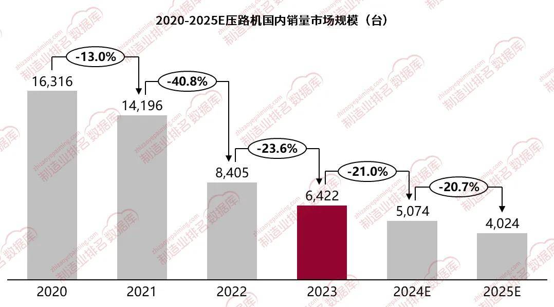 半岛·综合体育网页版压路机国内市场持续低迷进入存量时代(图1)